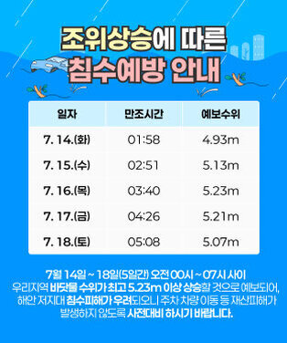 조위상승에 따른 침수예방 안내  일 자 7. 14.(화) 7. 15.(수) 7. 16.(목) 7. 17.(금) 7. 18.(토) 만조시간 01:58 02:51 03:40 04:26 05:08 예보수위 4.93m 5.13m 5.23m 5.21m 5.07m  7월 14일 ~ 18일(5일간) 오전 00시 ~ 07시 사이 우리지역 바닷물 수위가 최고 5.23m 이상 상승할 것으로 예보되어, 해안 저지대 침수피해가 우려되오니 주차 차량 이동 등 재산피해가 발생하지 않도록 사전대비 하시기 바랍니다.