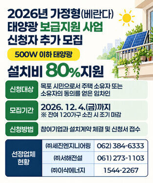 2026년 가정형(베란다) 태양광 보급지원 사업 신청자 추가 모집 ○ 사업내용: 500W이하 태양광 설치비 80% 지원 ○ 신청대상: 목포 시민으로서 주택 소유자 또는 소유자의 동의를 얻은 임차인 ○ 모집기간: 2026. 12. 4.(금)까지※ 잔여 120가구 소진 시 조기 마감 ○ 신청방법: 참여기업과 설치계약 체결 및 신청서 접수  ※ 선정업체 현황      업 체 명 전화번호 ㈜세진엔지니어링 062) 384-6333 ㈜서해전설 061) 273-1103 ㈜이삭에너지 1544-2267 자세히보기