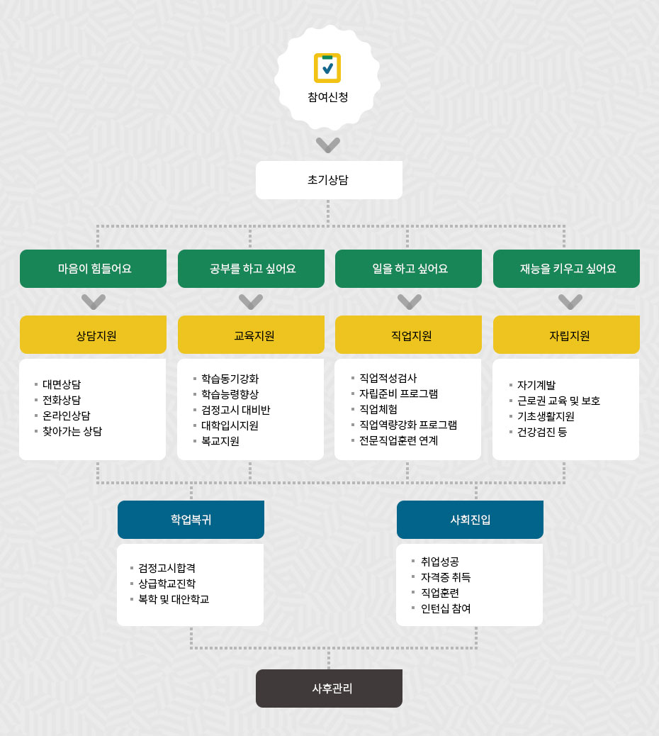 꿈드림 프로그램 흐름도