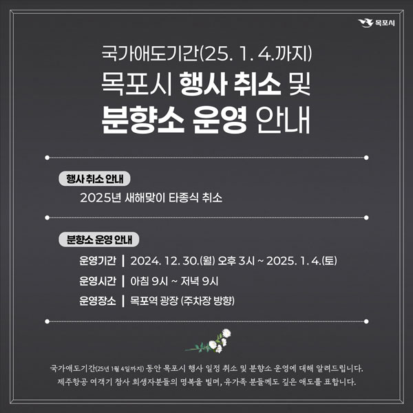 국가애도기간25. 1. 4.까지) 목포시 행사 취소 및 분향소 운영 안내 행사 취소 안내 2025년 새해맞이 타종식 취소 분향소 운영 안내 운영기간 204. 12. 30.(월) 오후 3시 ~ 2025. 1. 4.(토) 운영시간 아침 9시 ~ 저녁 9시 운영장소 목포역 광장(주차장 방향)