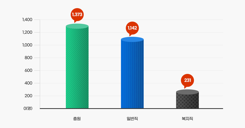 공무원 정원현황 정보를 나타내는 그래프로 총원, 일반직, 복지직, 자세한 수치와 항목은 아래 표를 참고해주세요