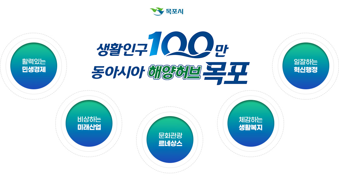 생활인구 100만 동아시아 해양허브 목포, 활력있는 민생경제, 비상하는 미래산업 문화관광 르네상스 체감하는 생활복지 일잘하는 혁신행정