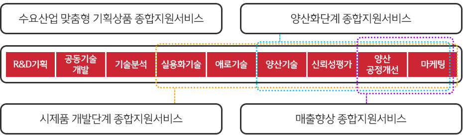 기업 성장단계별 맞춤형 종합지원 서비스 제공단계