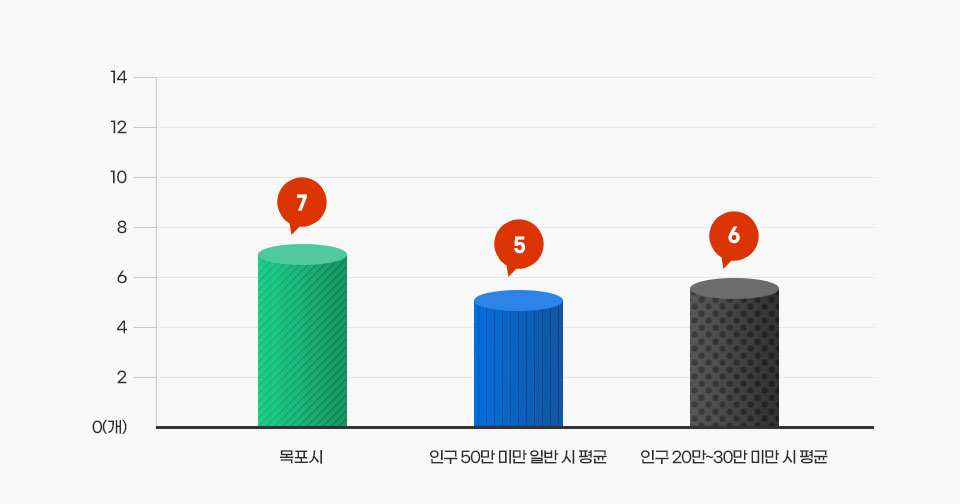 실국본부수를 나타낸 세 그래프로 목포시, 인구 50만 미만 일반 시 평균, 인구 20만~30만 미만 시 평균 비율 그래프 자세한 수치정보는 아래 표를 참고해주세요