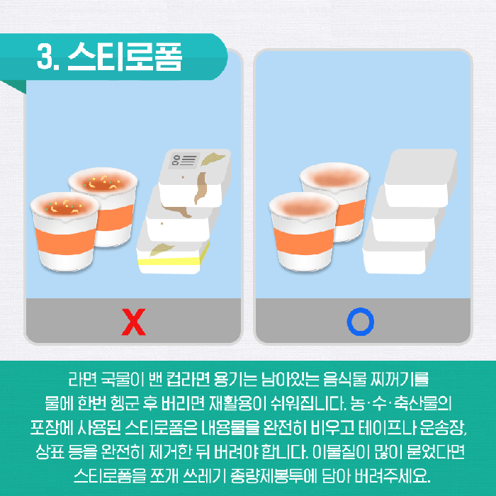 라면 국물이 밴 컵라면 용기는 남아있는 음식물 찌꺼기를 물에 한번 행군 후 버리고, 농·수·축산물의 포장에 사용된 스티로폼은 내용물을 완전히 비우고 테이프나 운송장, 상표 등을 완전히 제거한 뒤 버려야 합니다. 이물질이 많이 묻었다면 스티로폼을 쪼개 종량제봉투에 담아 버려주세요.
