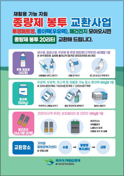 재활용 가능 자원  종량제 봉투 교환사업  투명페트병, 종이팩(우유팩), 폐건전지 모아오시면 종량제 봉투 20리터 교환해 드립니다.  투명 페트병 (40개) 생수병, 음료수병, 우유병 등 투명 페트병(구겨주면) 40개당 1장 ※ 유색 페트병, 일회용 플라스틱 컵류는 페트병수거함에 배출 제외 내용물 비우고 뚜껑닫기 라벨 제거하기 찌그러트리고 뚜껑닫기  종이팩 (500g) 우유팩, 두유팩, 주스팩 등 재활용 가능 표시 종이팩 500g당 1장 ※ 200ml 50개 / 500ml 25개 / 1,000ml 17개 우유 및 내용물 비우기 물로 깨끗하게 세척하기 펼쳐서 말리기  폐건전지 (AA기준 20개) 건전지(규격 무관), 보조배터리 등 건전지 500g당 1장 폐건전지는 유해물질이 노출되지 않게 이물질 제거 후 배출  교환장소 가까운 동행정복지센터 ※ 연중시행  수집 → 종량제봉투 지급센터 → 교환  목포시 자원순환과 ☎ 061-270-3656